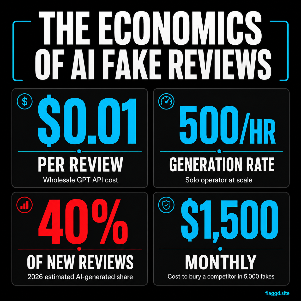 The economics of AI-generated fake reviews — cost per review and scale