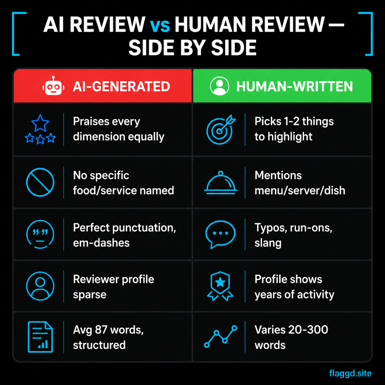 AI-generated review vs human-written review — side-by-side comparison