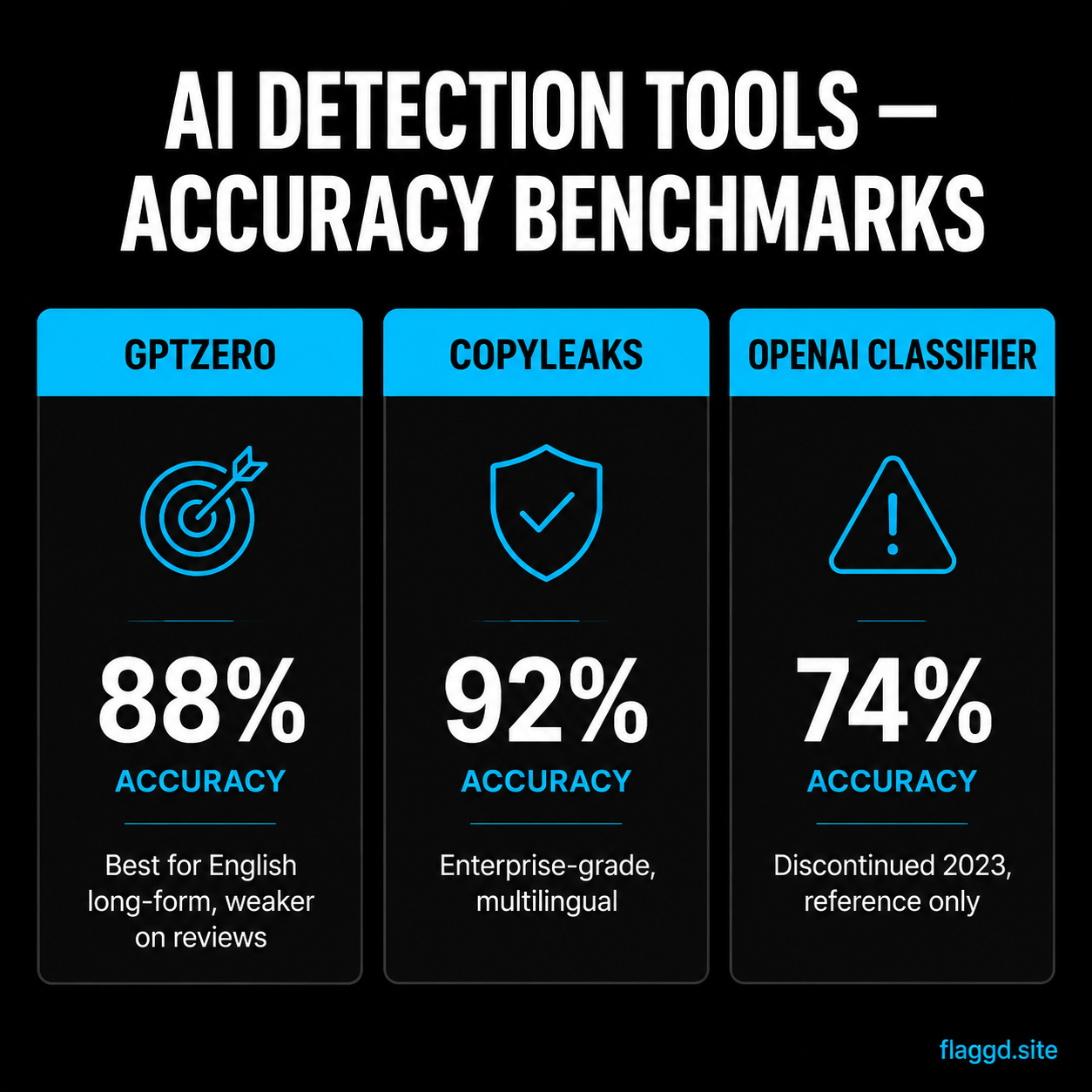 AI detection tools accuracy benchmarks — GPTZero, Copyleaks, OpenAI Classifier