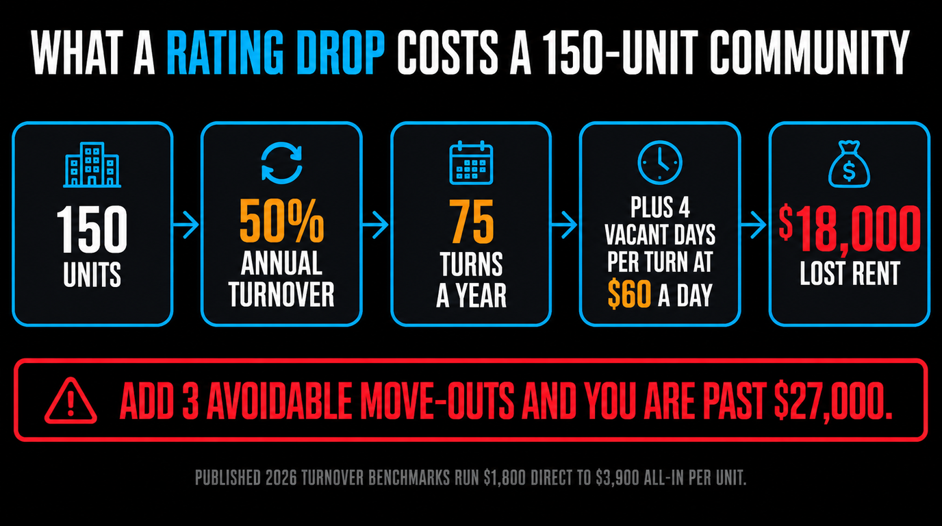 Arithmetic flow showing 150 units at 50% annual turnover giving 75 turns a year, four extra vacant days per turn at $60 a day totalling $18,000 in lost rent
