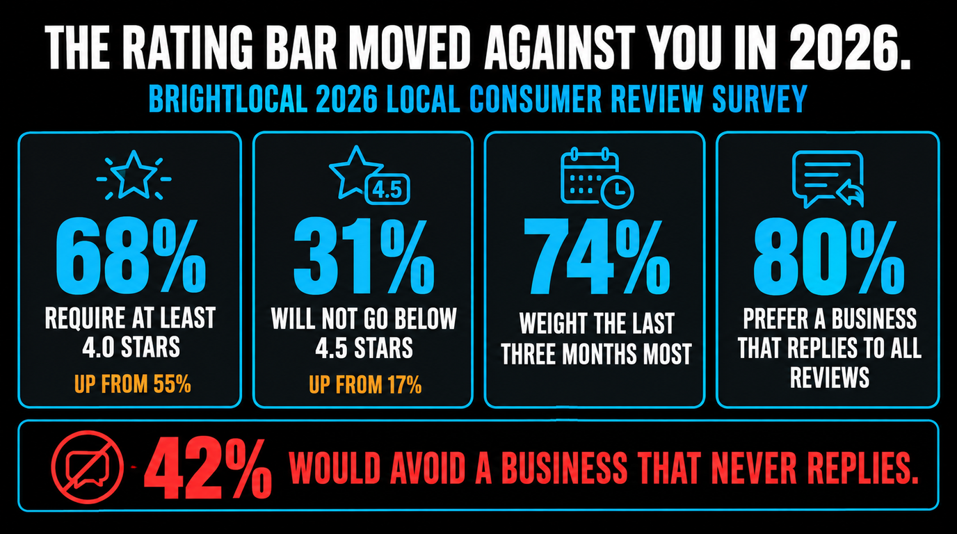 BrightLocal 2026 survey figures: 68% require at least 4.0 stars up from 55%, 31% will not go below 4.5 stars up from 17%, 74% weight the last three months most, 80% prefer a business that replies to all reviews