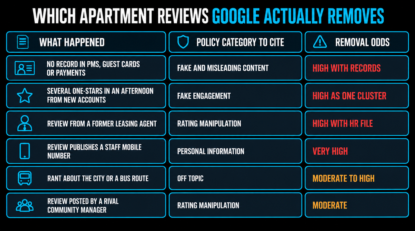 Table mapping six apartment review scenarios to the Google policy category to cite and the removal odds, from very high for published staff phone numbers to moderate for a rival community manager