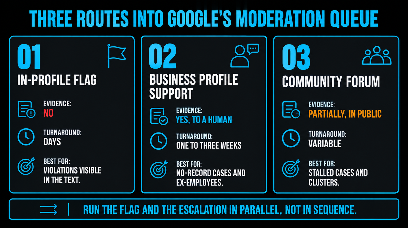 Comparison of the three filing routes: in-profile flag with no evidence and a turnaround of days, Business Profile support with evidence to a human in one to three weeks, and the community forum with partial public evidence and a variable turnaround