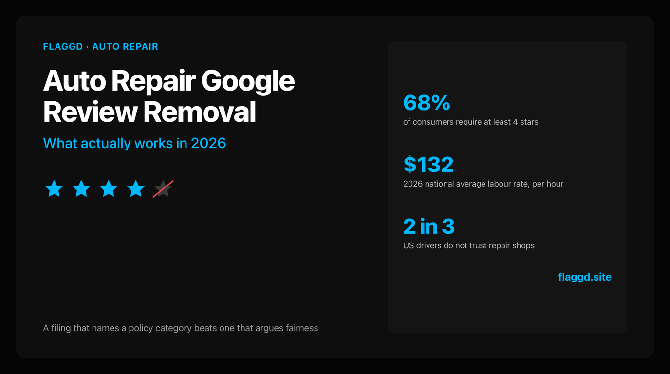 Four cyan stars and one struck-out grey star beside 2026 auto repair benchmarks of 68% of consumers requiring four stars, a $132 average hourly labour rate and two in three US drivers not trusting repair shops