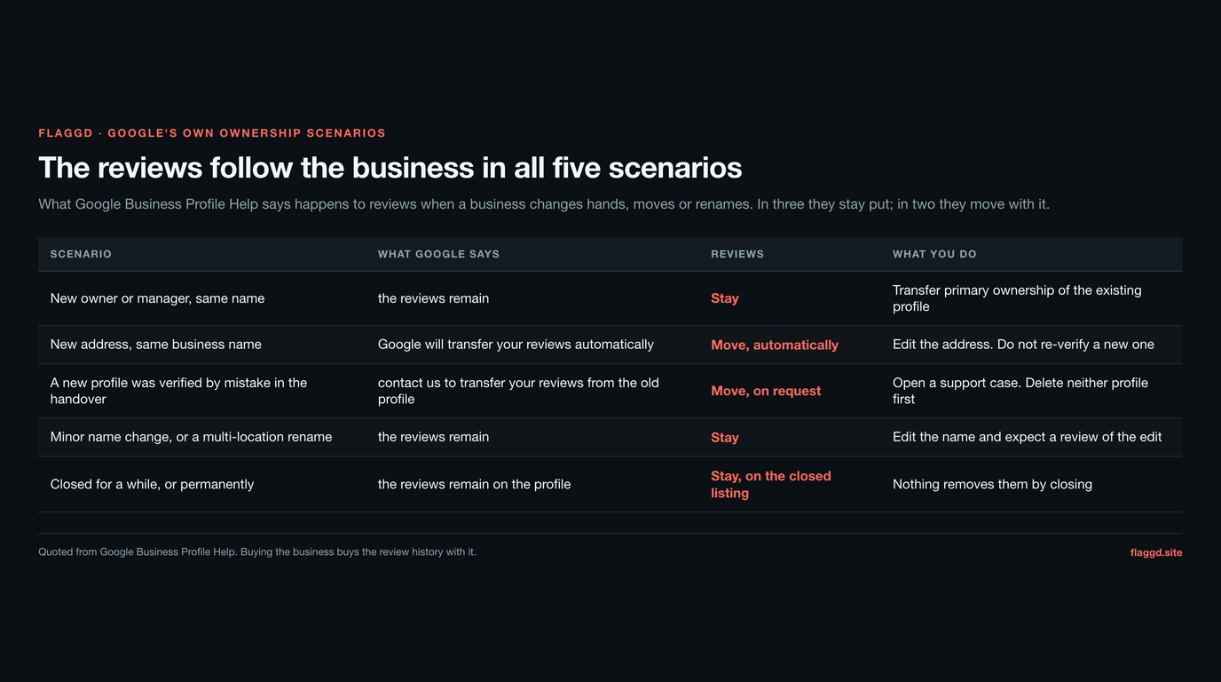Table of Google's five ownership scenarios: a new owner or manager with the same name keeps the reviews, a new address transfers them automatically, a profile verified by mistake in the handover can have them moved on request, a minor name change keeps them, and closing the profile leaves them on the closed listing
