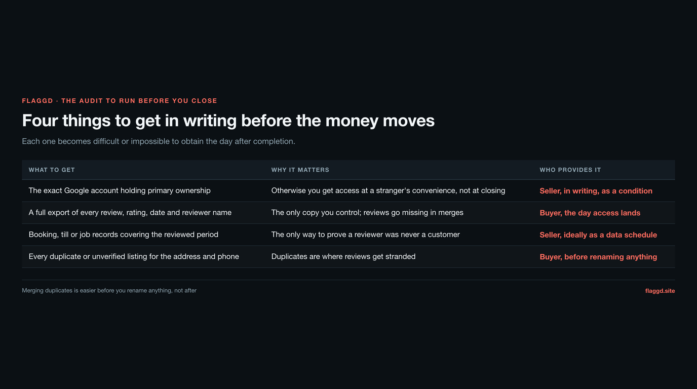 Table of four things to obtain before closing: the exact Google account holding primary ownership from the seller in writing, a full export of every review from the buyer the day access lands, booking or till records covering the reviewed period from the seller, and a list of every duplicate listing for the address and phone