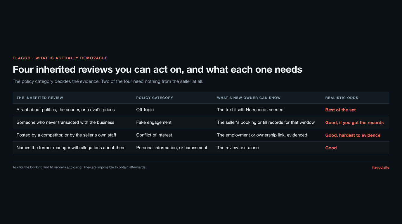 Table of four inherited review types against the Google policy category that covers them: an off-topic rant needs only the review text, a reviewer who never transacted needs the seller's booking or till records, a competitor or staff post needs the employment or ownership link evidenced, and a review naming the former manager falls under personal information