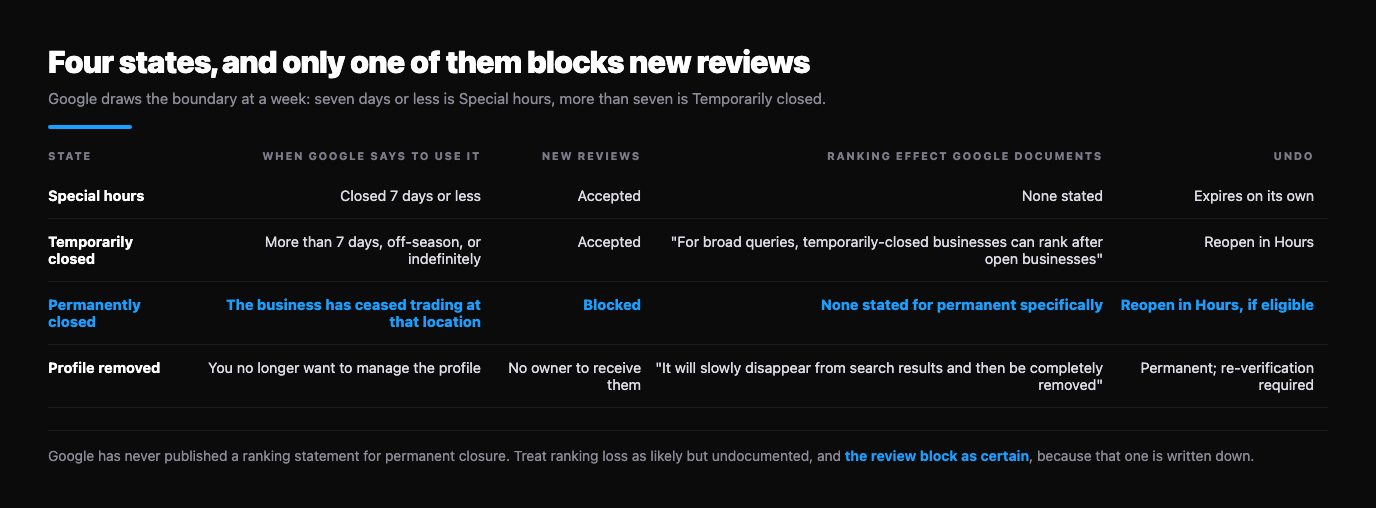 Dark table headed Four states, and only one of them blocks new reviews. Special hours is for a closure of seven days or less, accepts new reviews, has no stated ranking effect and expires on its own. Temporarily closed is for more than seven days, the off-season or an indefinite closure, accepts new reviews, and Google states that for broad queries temporarily-closed businesses can rank after open businesses; it is undone by reopening in Hours. Permanently closed is for a business that has ceased trading at that location, blocks new reviews, has no ranking statement from Google, and can be reopened in Hours if eligible. A removed profile has no owner to receive reviews, slowly disappears from search results, and is permanent with re-verification required
