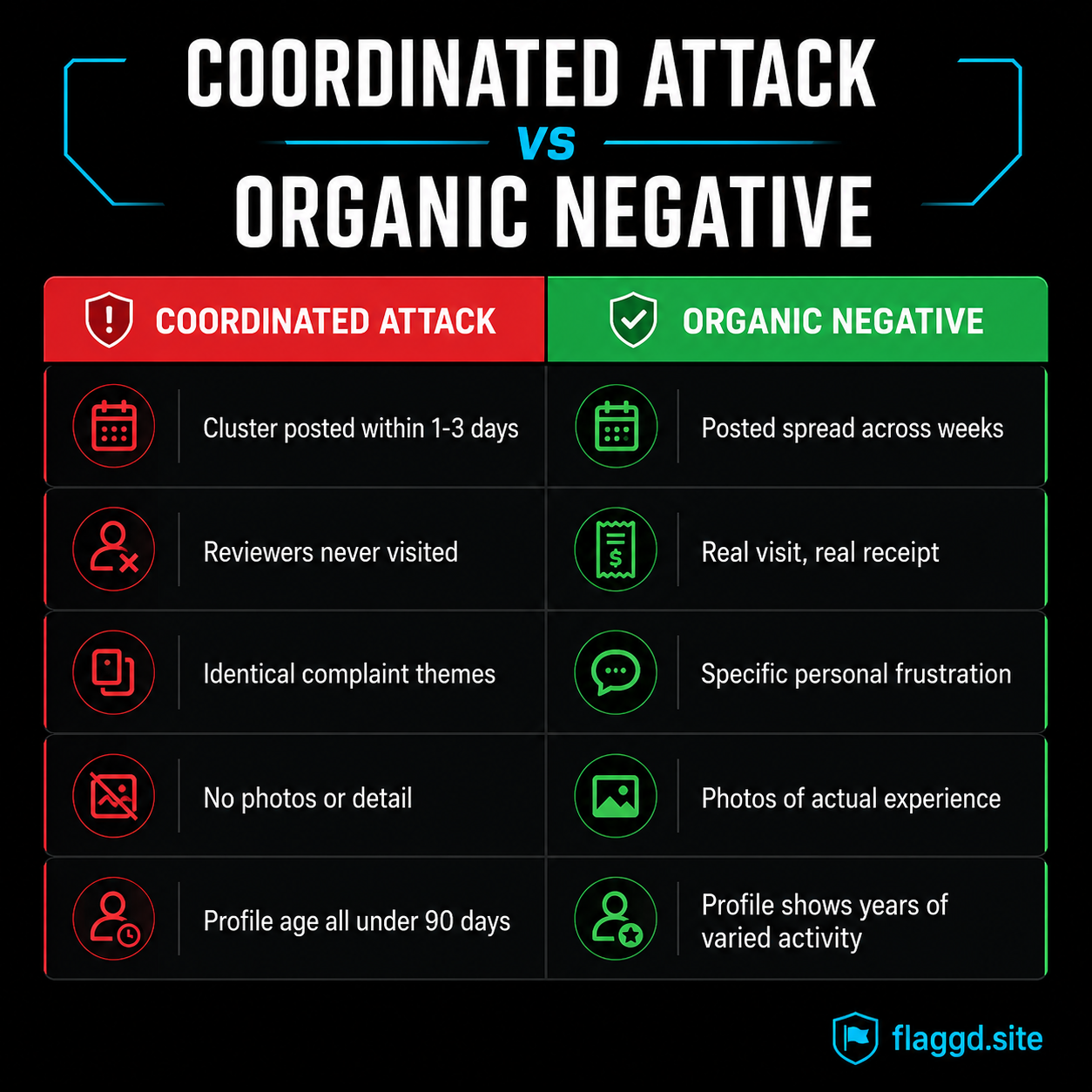 Coordinated attack patterns vs organic negative review patterns