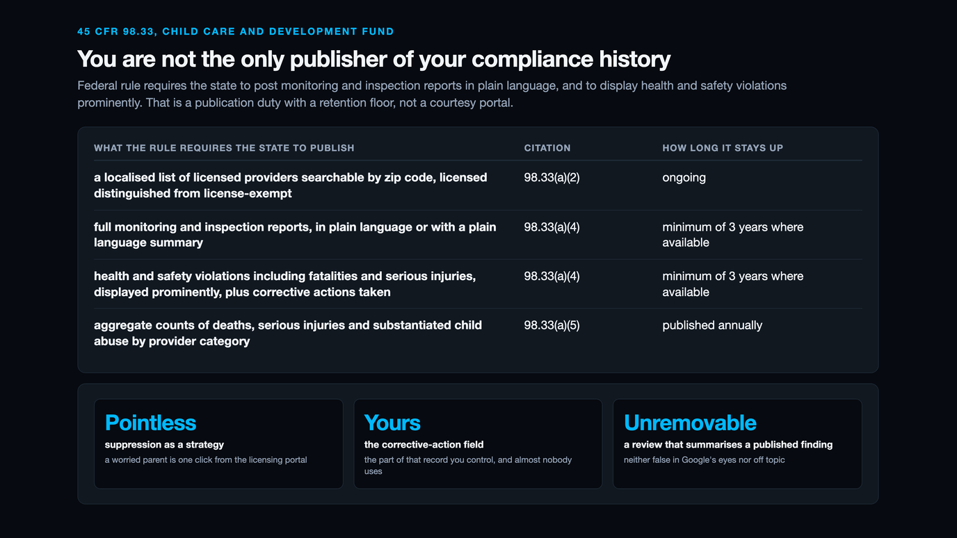 Table of what 45 CFR 98.33 requires a state lead agency to publish: a localised list of licensed providers searchable by zip code under 98.33(a)(2) held ongoing, full monitoring and inspection reports in plain language under 98.33(a)(4) held a minimum of three years where available, health and safety violations including fatalities and serious injuries displayed prominently with corrective actions under the same paragraph, and aggregate counts of deaths, serious injuries and substantiated child abuse by provider category under 98.33(a)(5) published annually, with cards reading suppression is pointless, the corrective-action field is yours, and a review summarising a published finding is unremovable
