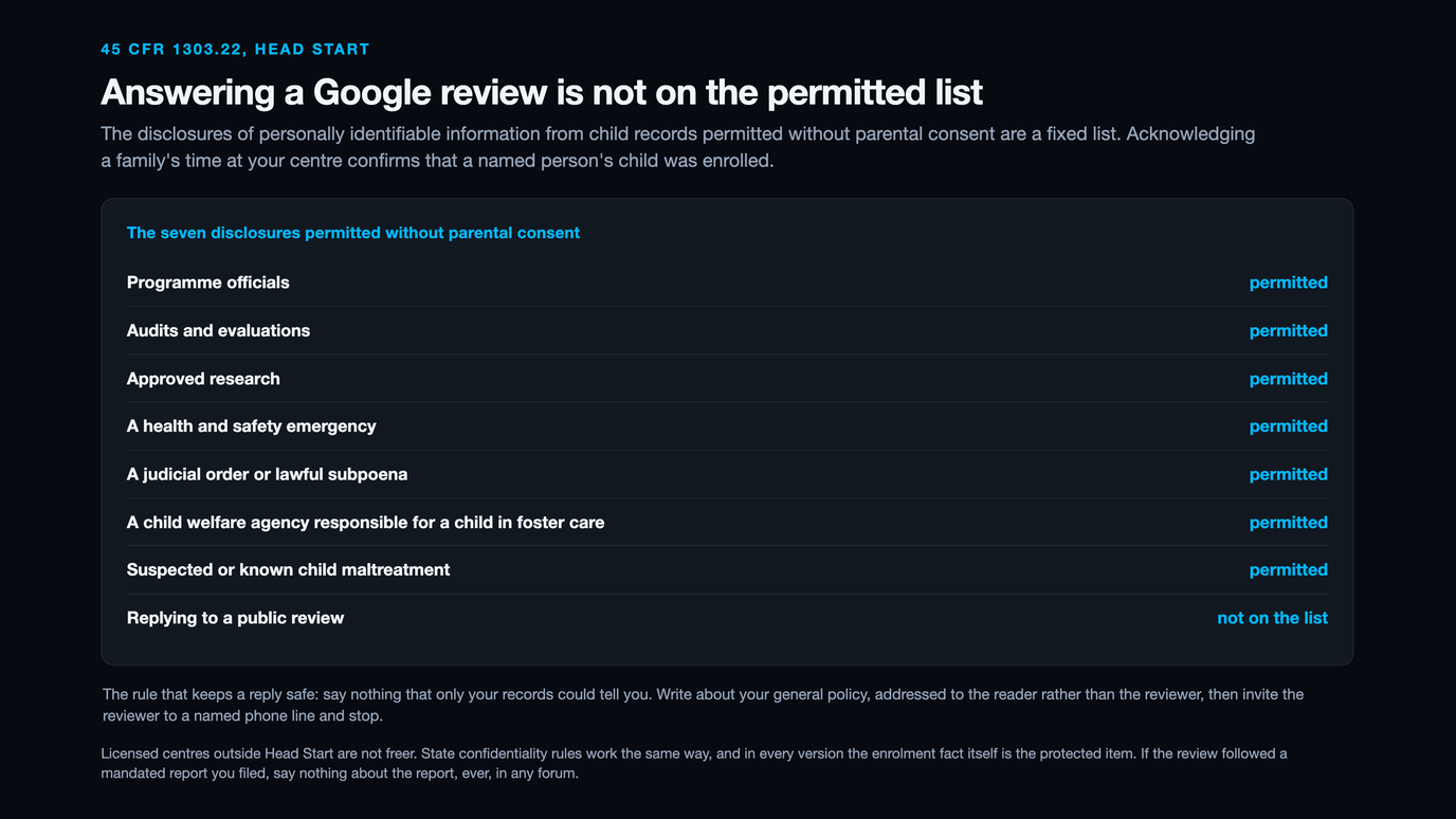 List of the seven disclosures of personally identifiable information from child records that 45 CFR 1303.22 permits without parental consent, namely programme officials, audits and evaluations, approved research, a health and safety emergency, a judicial order or lawful subpoena, a child welfare agency responsible for a child in foster care, and suspected or known child maltreatment, with an eighth row reading replying to a public review marked not on the list