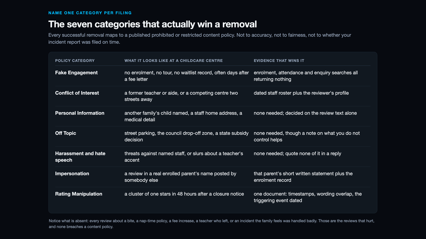 Table of seven Google policy categories with what each looks like at a childcare centre and the evidence that wins it: Fake Engagement won on enrolment, attendance and enquiry searches returning nothing; Conflict of Interest on a dated staff roster plus the reviewer's profile; Personal Information decided on the review text alone; Off Topic needing no evidence; Harassment and hate speech needing none; Impersonation on the parent's written statement plus the enrolment record; and Rating Manipulation on one document of timestamps, wording overlap and the triggering event dated