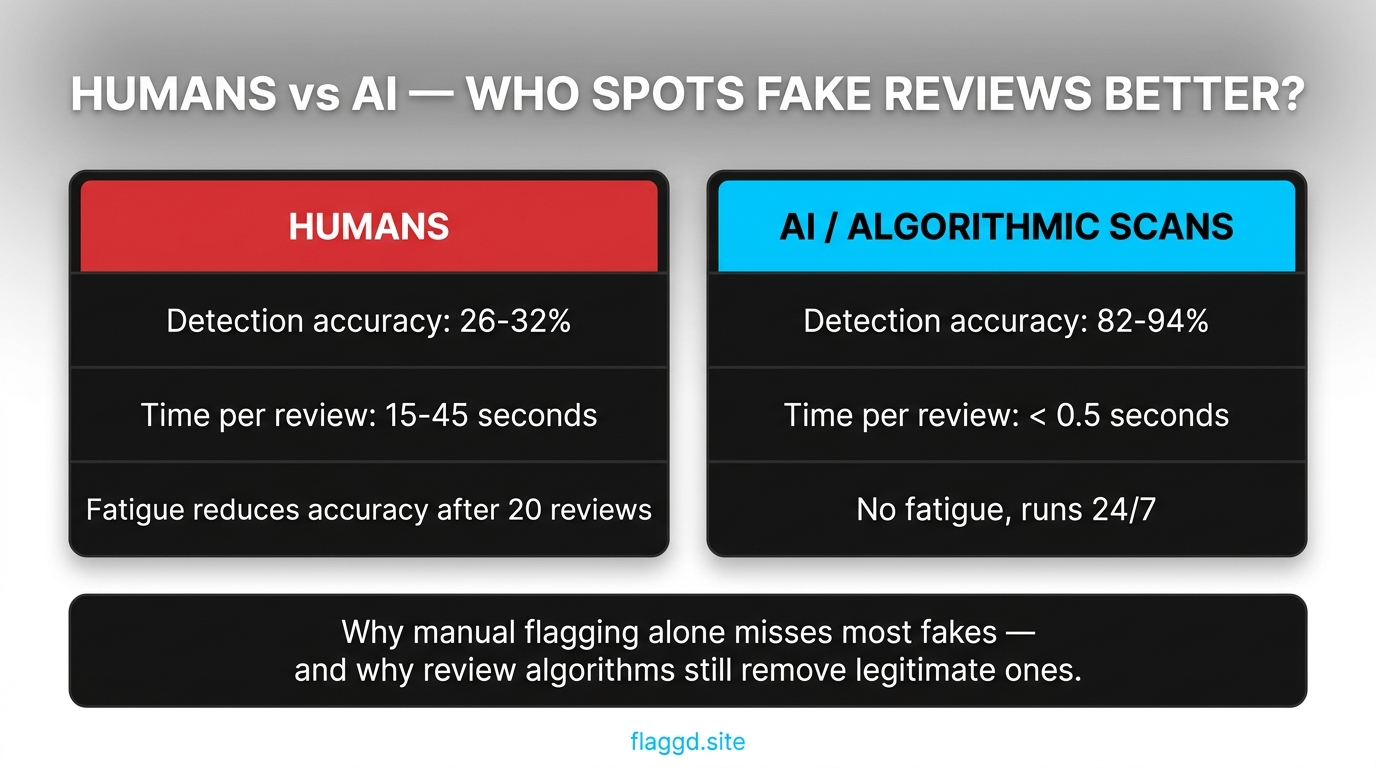 Humans vs AI detection accuracy for fake reviews