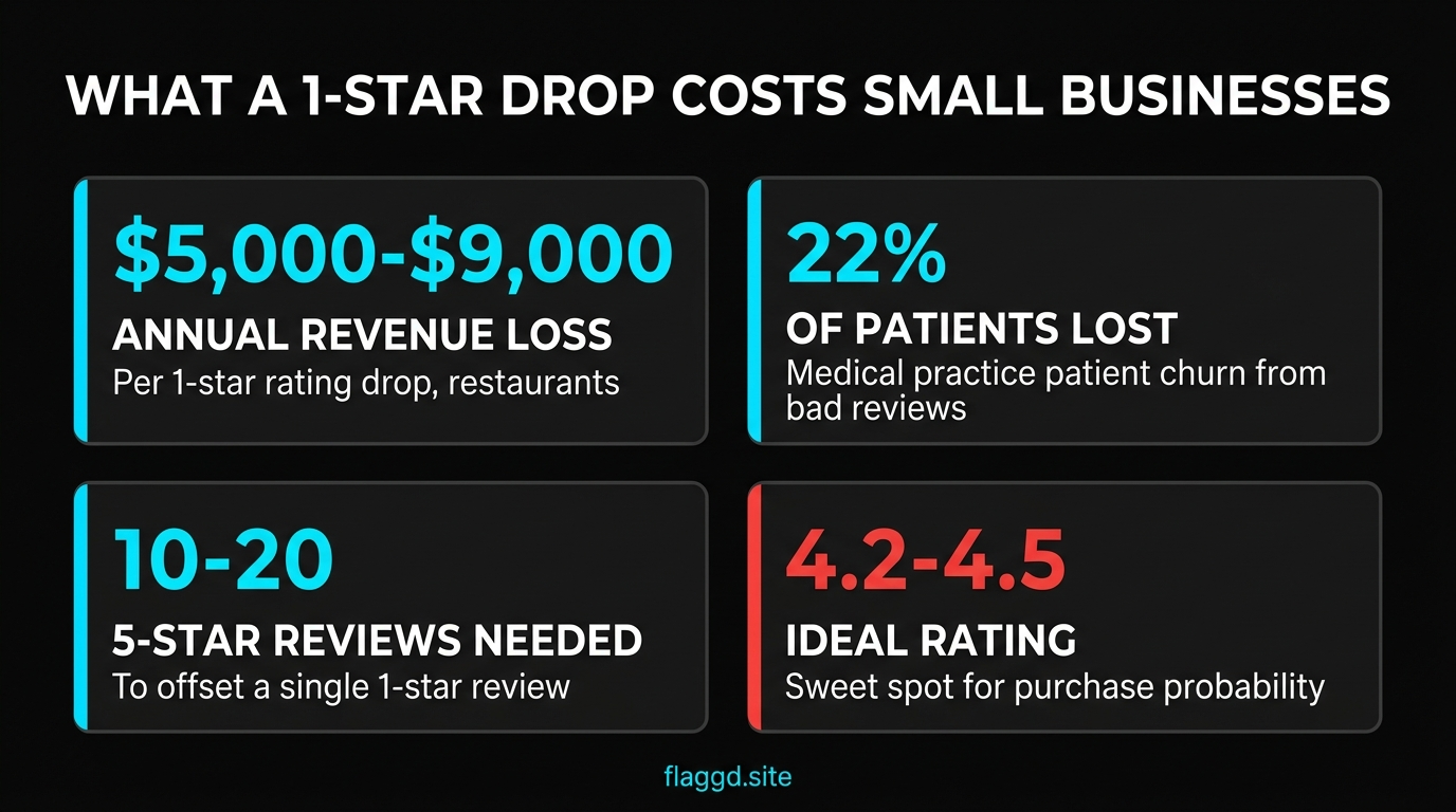 Revenue impact of fake reviews on small businesses — 1-star drop cost