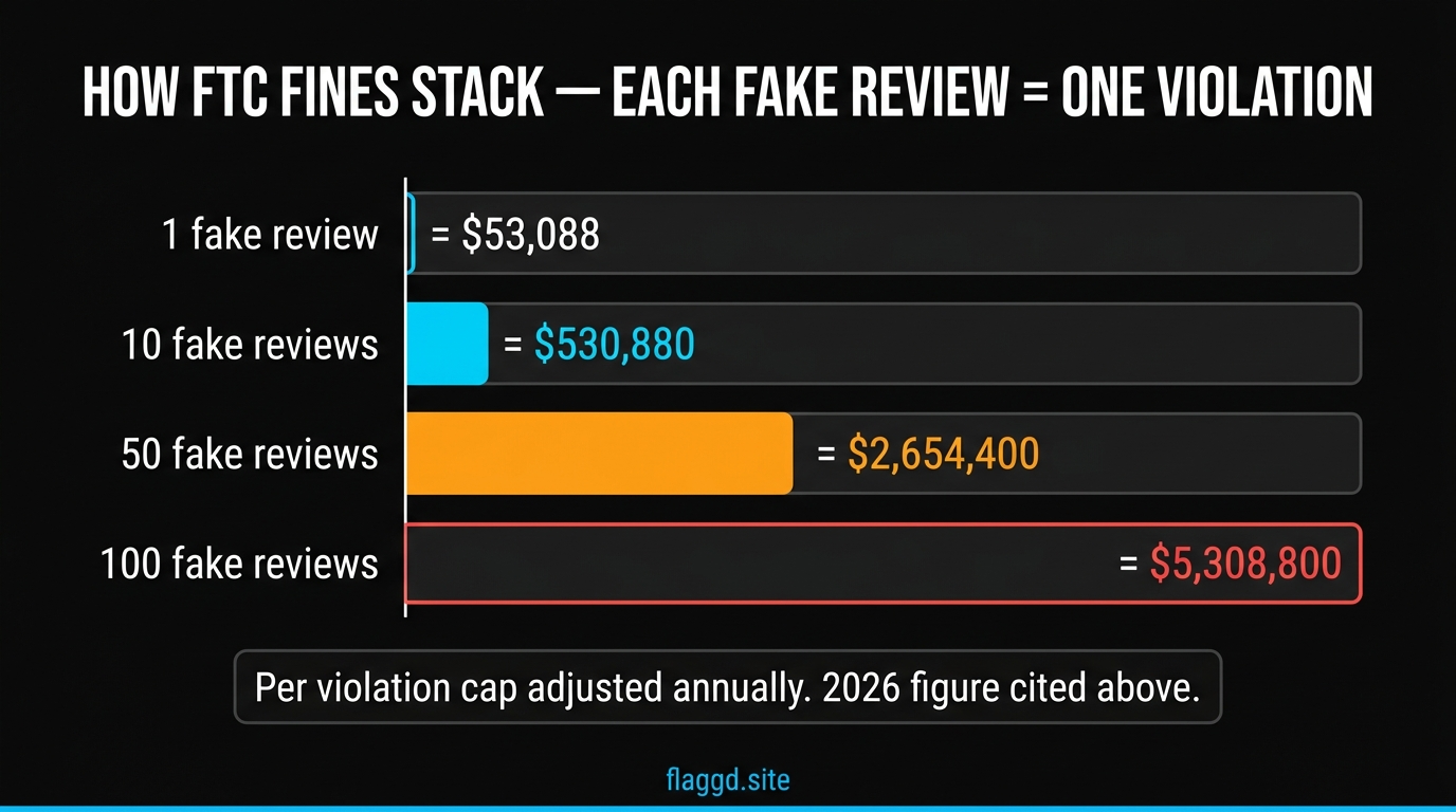 FTC penalty calculation — how $53,088 per violation adds up