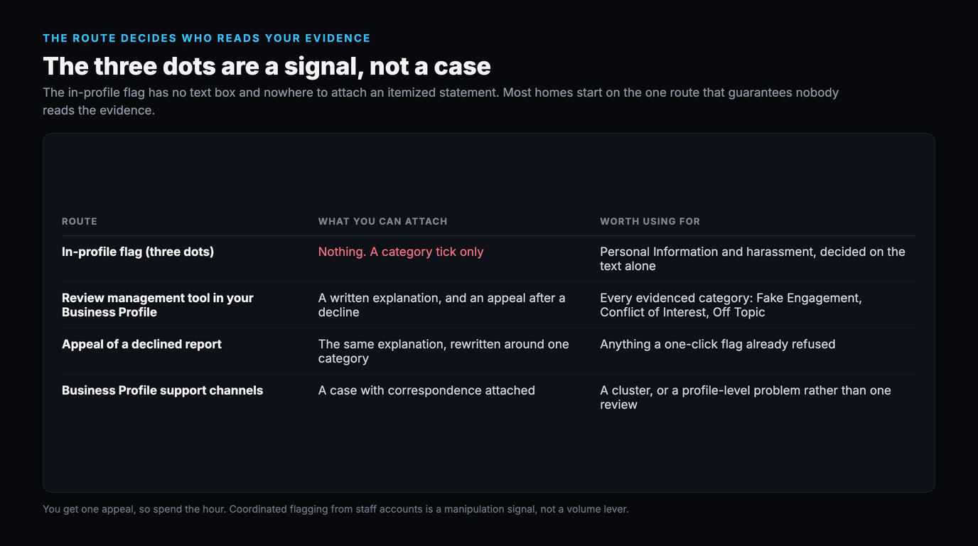 Table of four filing routes and what each accepts: the in-profile three-dot flag takes nothing but a category tick and suits Personal Information and harassment decided on the text alone, the review management tool in your Business Profile takes a written explanation and an appeal after a decline and suits every evidenced category, an appeal of a declined report takes the same explanation rewritten around one category, and Business Profile support channels take a case with correspondence attached and suit a cluster or a profile-level problem