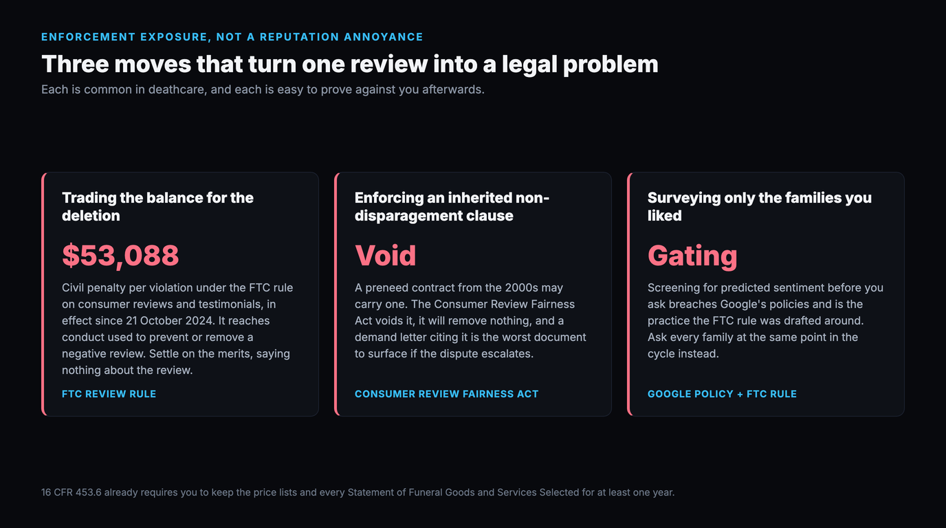 Three warning cards: trading an unpaid balance for a deletion carries a civil penalty of 53,088 dollars per violation under the FTC consumer reviews and testimonials rule in effect since 21 October 2024, enforcing an inherited non-disparagement clause is void under the Consumer Review Fairness Act and removes nothing, and surveying only the families you liked is review gating which breaches Google's policies and is the practice the FTC rule was drafted around
