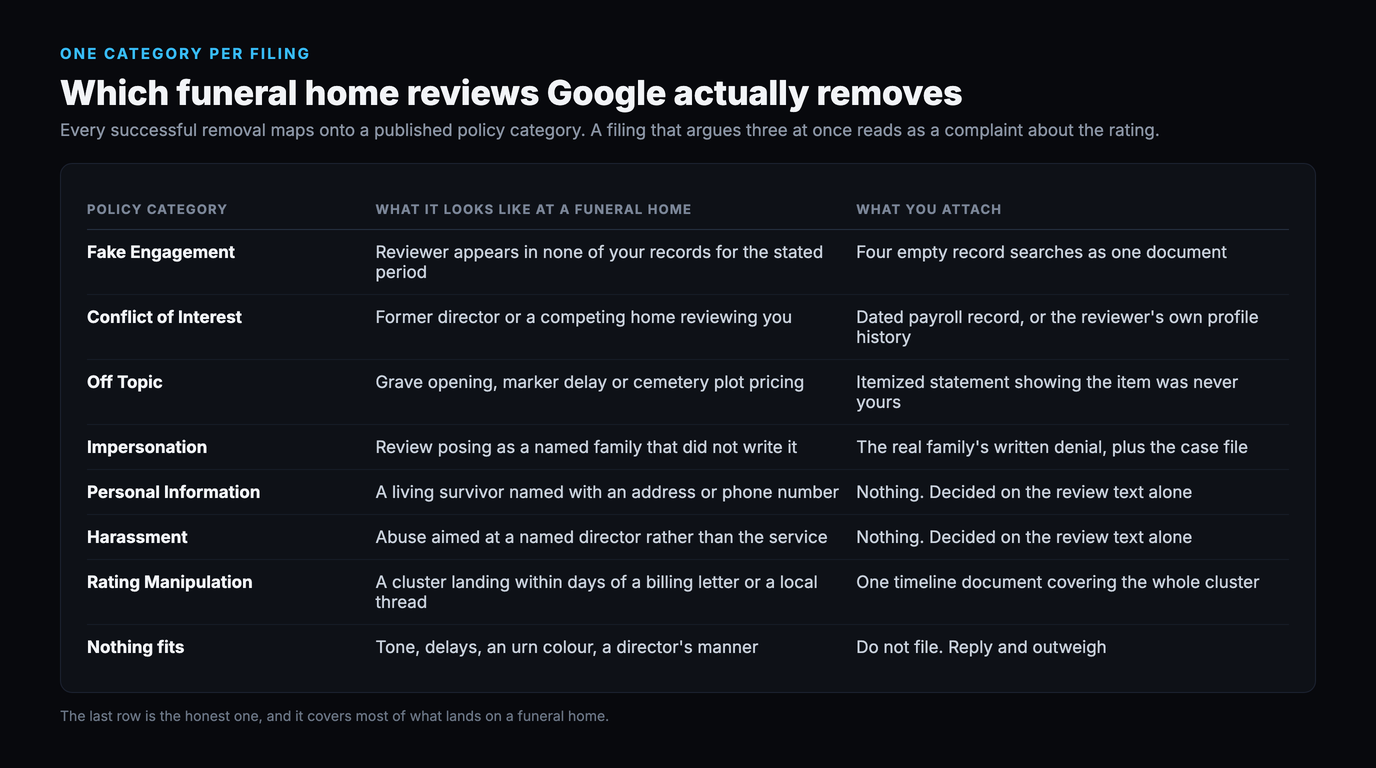 Table of eight Google policy outcomes at a funeral home with the evidence each needs: Fake Engagement on four empty record searches filed as one document, Conflict of Interest on a dated payroll record or the reviewer's profile history, Off Topic on an itemized statement showing a cemetery item was never yours, Impersonation on the real family's written denial plus the case file, Personal Information and Harassment decided on the review text alone, Rating Manipulation on one timeline document covering the whole cluster, and a final row for reviews about tone or a director's manner where nothing fits and you should not file