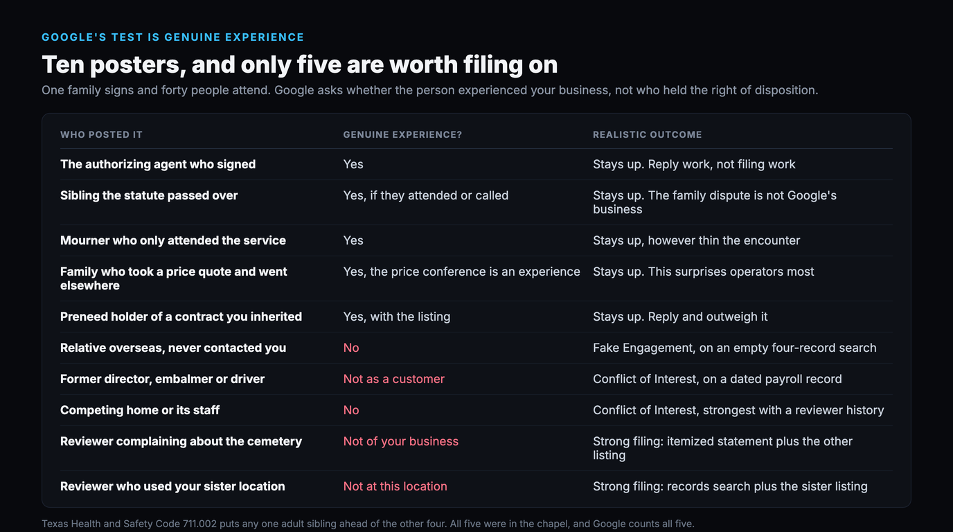 Table sorting ten kinds of funeral home reviewer against whether Google would count them as having a genuine experience: the authorizing agent who signed, a sibling the statute passed over, a mourner who only attended, a family who took a price quote and went elsewhere and a preneed holder of an inherited contract all stay up, while a relative overseas who never made contact is Fake Engagement, a former director or driver and a competing home are Conflict of Interest, and a reviewer complaining about the cemetery or one who used your sister location are strong filings