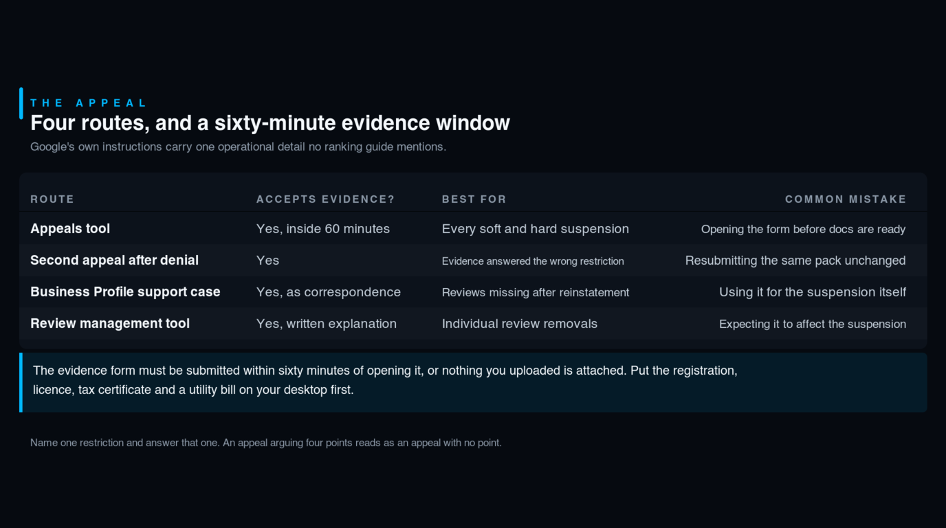 Table of the four appeal routes and what each accepts: the appeals tool accepts evidence inside a sixty-minute window and suits every soft and hard suspension, with the common mistake being to open the form before the documents are ready; a second appeal after a denial suits a case where the evidence answered the wrong restriction; a Business Profile support case accepts correspondence and suits reviews missing after reinstatement; and the review management tool accepts a written explanation and suits individual review removals