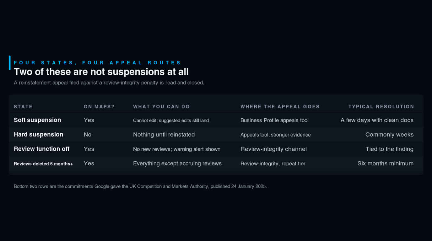 Table of the four Google enforcement states and where each appeal goes: a soft suspension leaves the profile on Maps but uneditable and is resolved through the Business Profile appeals tool in a few days with clean documents; a hard suspension removes the profile from Search and Maps and commonly runs to weeks; a deactivated review function leaves the profile live and editable but blocks new reviews and is handled by the review-integrity channel; and reviews deleted for six months or more leave the profile live with no rating history under the repeat-finding tier