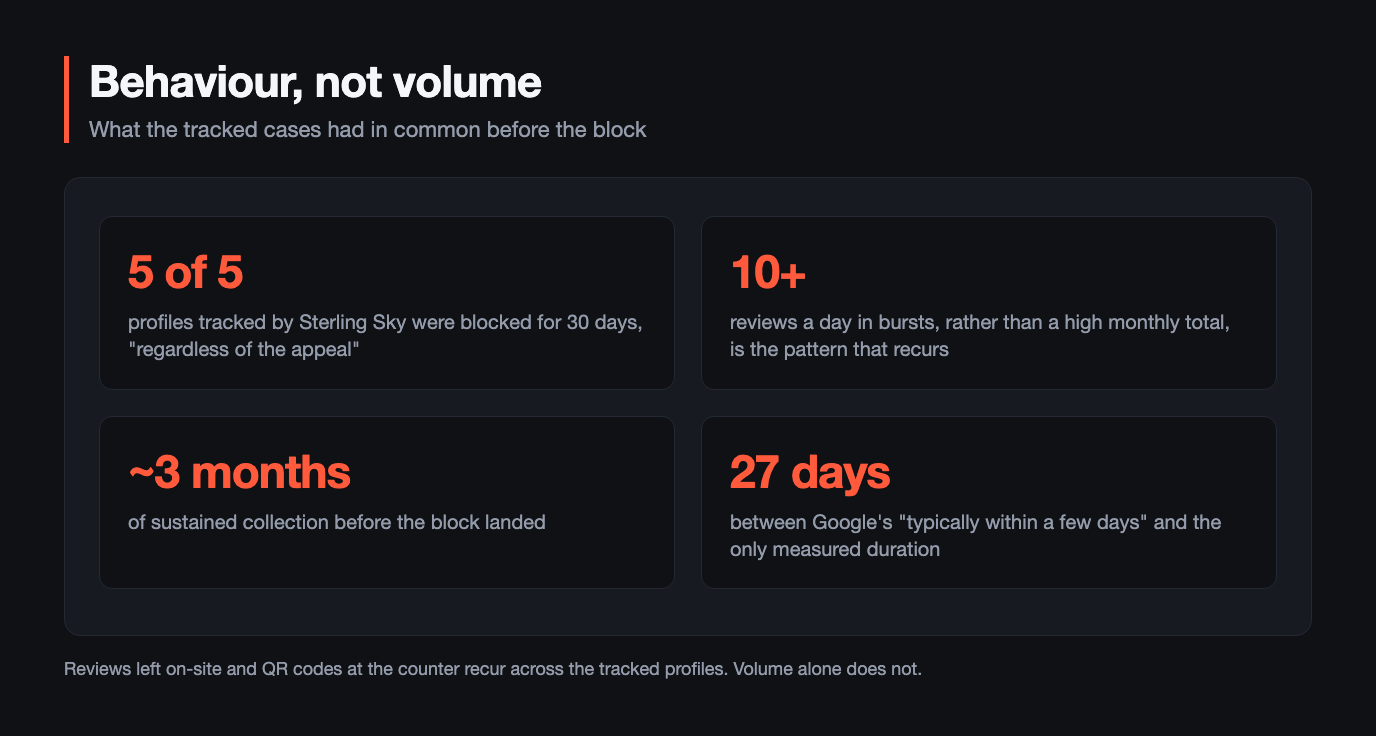 Four figures on what triggers a block: five of five profiles tracked by Sterling Sky were blocked for 30 days regardless of the appeal; bursts of ten or more reviews a day rather than a high monthly total is the pattern that recurs; roughly three months of sustained collection preceded the block; and twenty-seven days separate Google's stated typically within a few days from the only measured duration