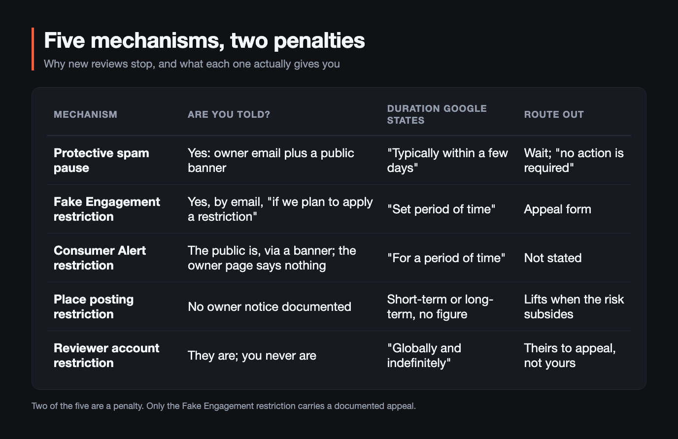 Table of the five mechanisms that stop new reviews: a protective spam pause, notified by owner email and a public banner, stated as typically within a few days, with no action required; a Fake Engagement restriction, notified by email if a restriction is planned, stated as a set period of time, with an appeal form; a Consumer Alert restriction, where the public is told by banner but the owner page says nothing, stated as for a period of time, with no route out stated; a place posting restriction with no documented owner notice, short-term or long-term with no figure; and a reviewer account restriction applied globally and indefinitely to your customer's account, which only they can appeal