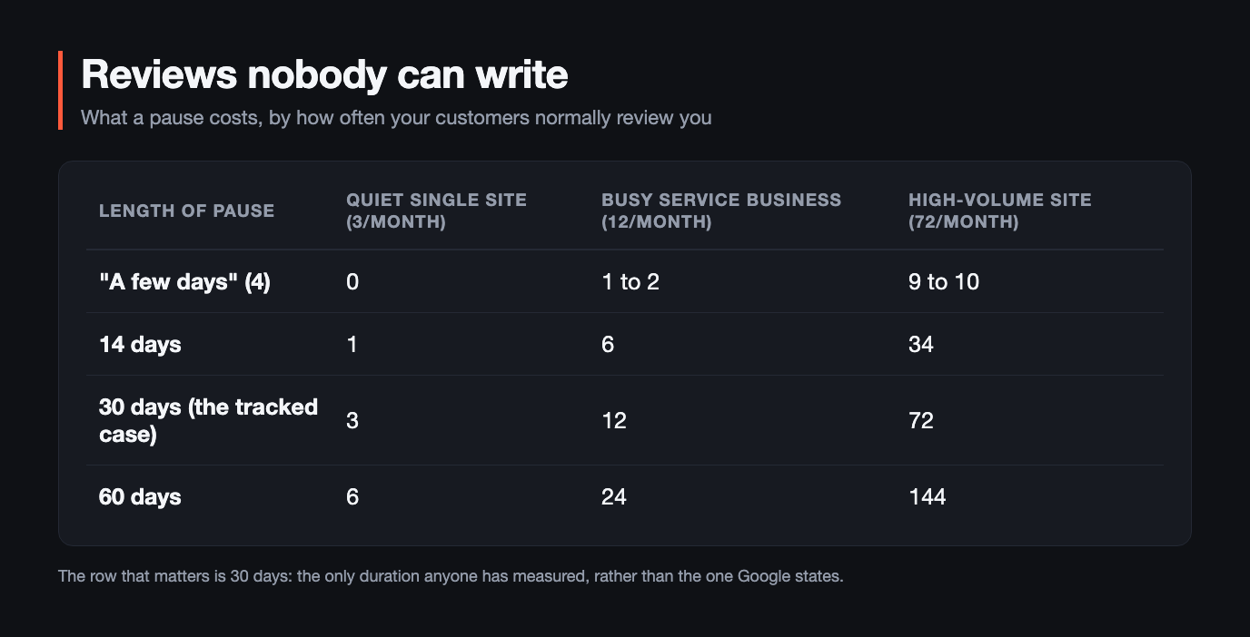 Table of reviews lost to a pause by business size: at four days a quiet single site collecting three reviews a month loses none, a busy service business collecting twelve loses one to two, and a high-volume site collecting seventy-two loses nine to ten; at fourteen days the figures are one, six and thirty-four; at thirty days, the tracked case, they are three, twelve and seventy-two; and at sixty days they are six, twenty-four and one hundred and forty-four