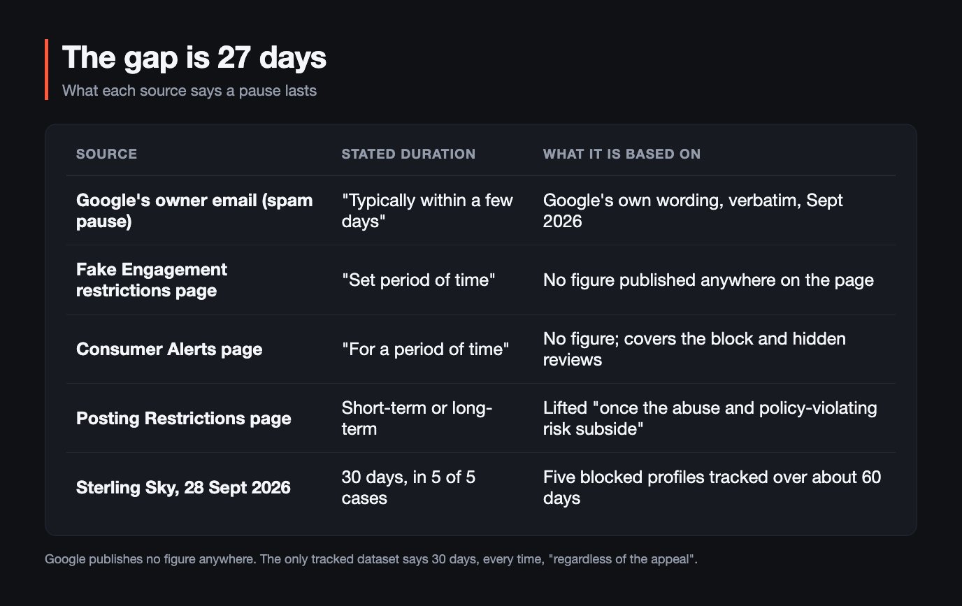 Table comparing stated pause durations: Google's owner email for a spam pause says typically within a few days; the Fake Engagement restrictions page says a set period of time with no figure published; the Consumer Alerts page says for a period of time with no figure; the Posting Restrictions page says short-term or long-term, lifted once the abuse and policy-violating risk subside; and Sterling Sky's 28 September 2026 dataset reports 30 days in five of five cases across five blocked profiles tracked over about sixty days