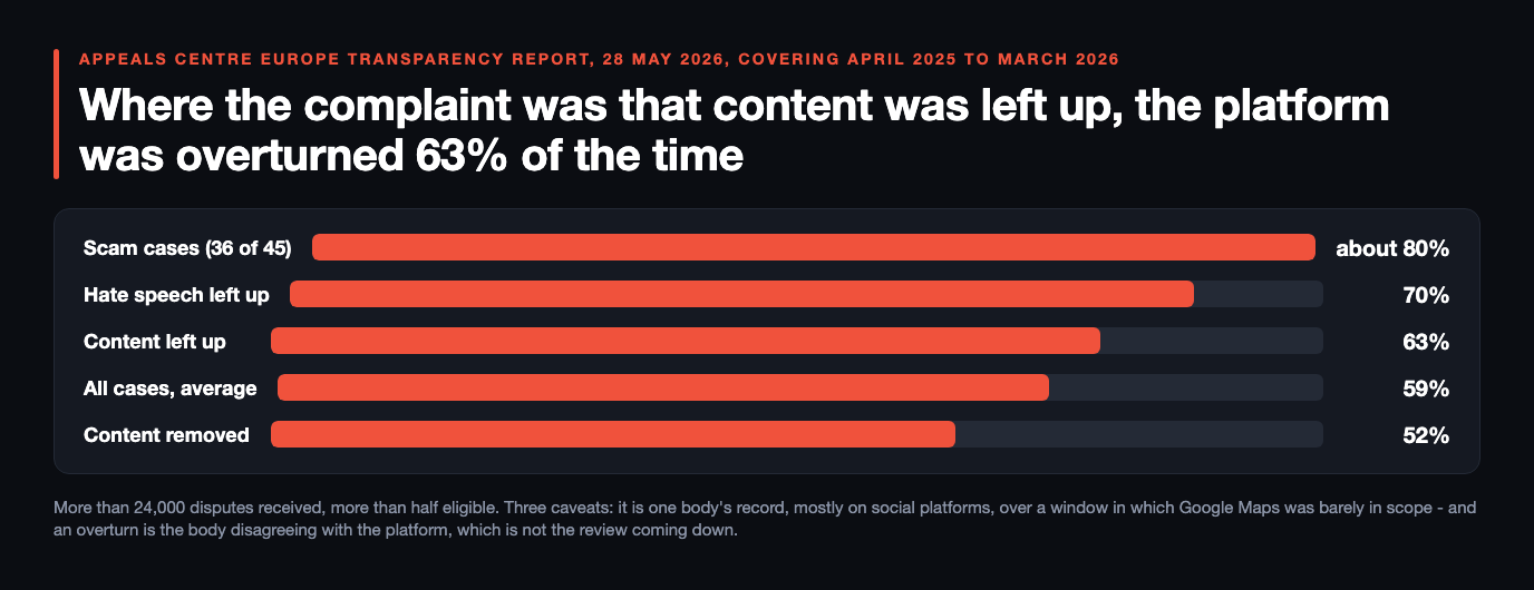 Horizontal bar chart of how often Appeals Centre Europe disagreed with the platform, by complaint type: scam cases at about 80% on a small sample of 36 of 45; hate speech left up at 70%; content left up at 63%, which is the category a business reporting a fake review is in; all cases averaging 59%; and content removed at 52%