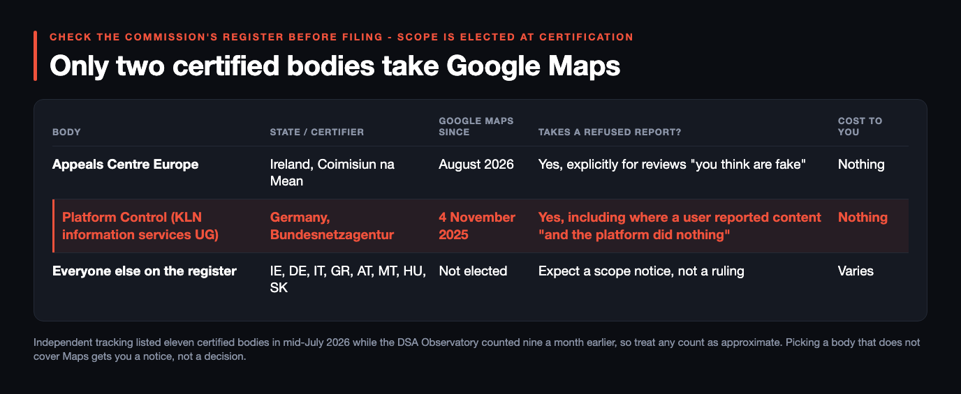 Table of the bodies that cover Google Maps: Appeals Centre Europe, certified in Ireland by Coimisiun na Mean, taking Maps since August 2026, explicitly accepting reviews you think are fake, free to you; Platform Control, operated by KLN information services UG and certified in Germany by the Bundesnetzagentur on 4 November 2025, accepting cases where a user reported content and the platform did nothing, free to you, highlighted; and every other body on the register across eight member states, none of which elected Maps, where you should expect a scope notice rather than a ruling