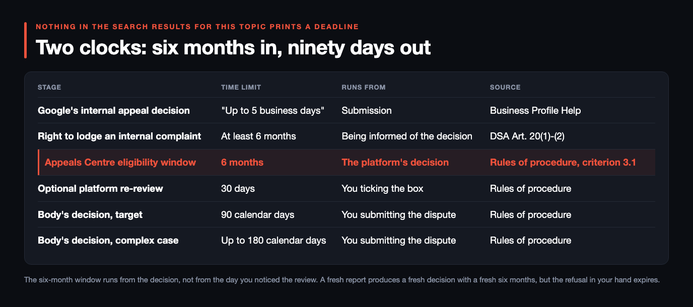 Table of six deadlines and what each runs from: Google's internal appeal decision at up to 5 business days from submission; the right to lodge an internal complaint for at least 6 months from being informed of the decision, under DSA Article 20; the Appeals Centre eligibility window of 6 months from the platform's decision, highlighted; an optional 30-day platform re-review from you ticking the box; a 90 calendar day target for the body's decision; and up to 180 calendar days for a complex case