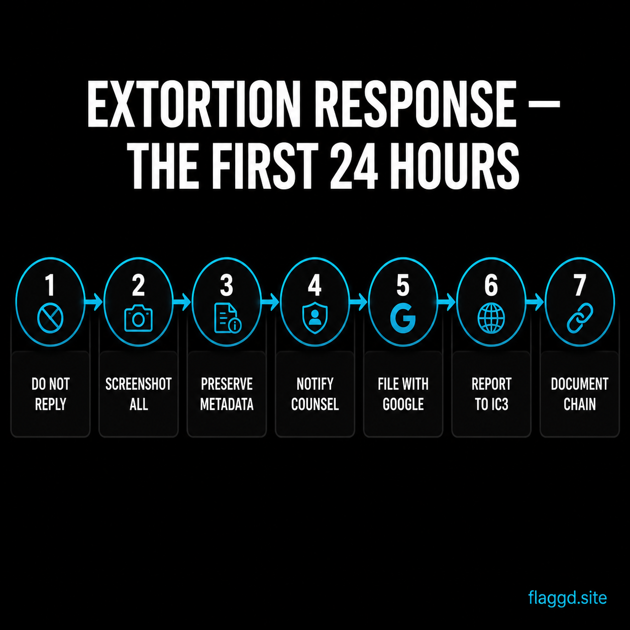 Seven-step review extortion response protocol for the first 24 hours