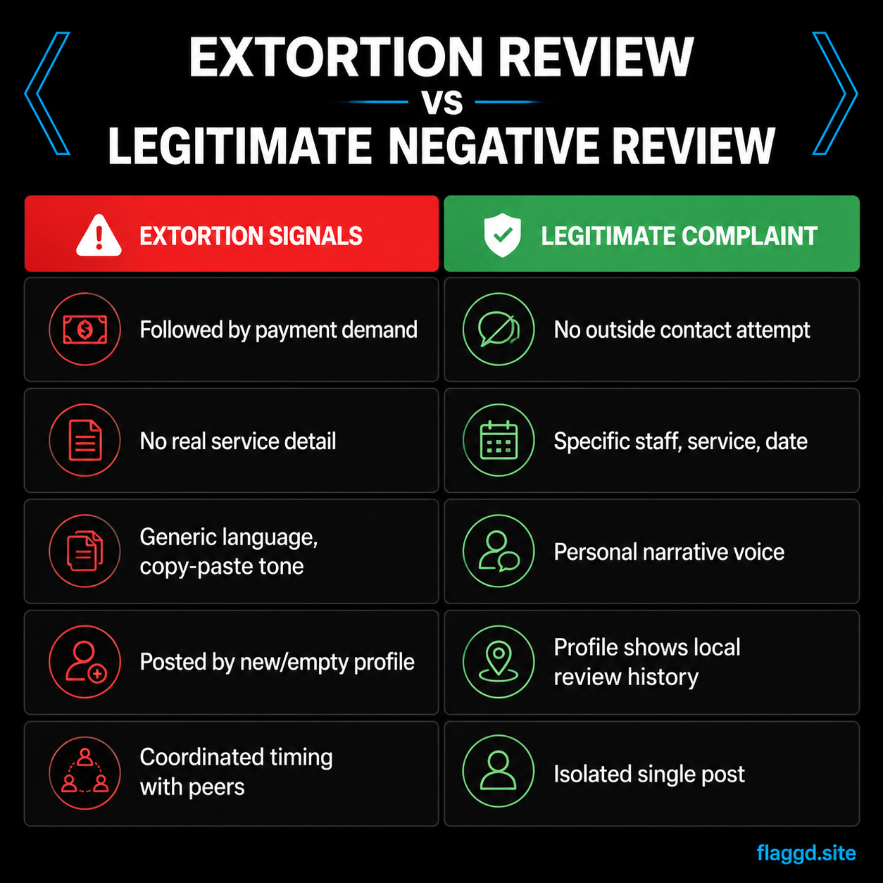 Extortion review vs legitimate negative review — signal comparison