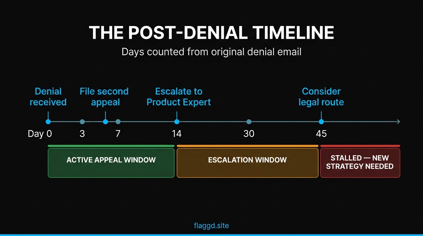 Post-denial timeline — active appeal window, escalation window, and stalled zone