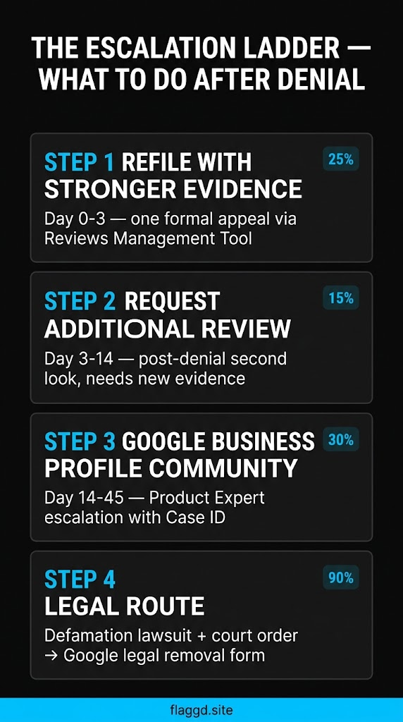 Post-denial escalation ladder — 4 steps from second appeal to legal route