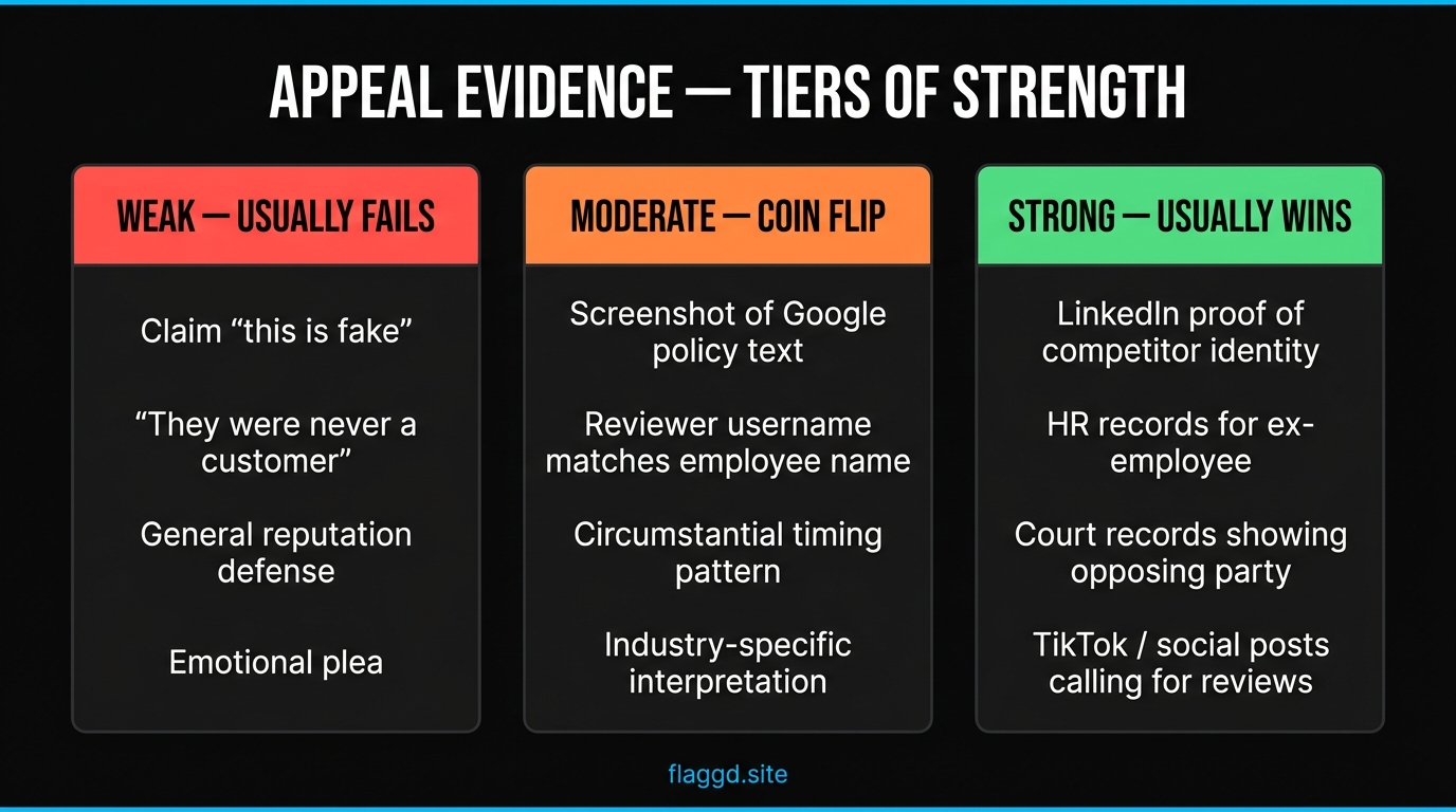Appeal evidence tiers — weak, moderate, and strong evidence examples