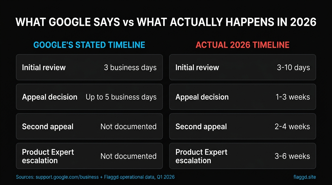 Google review removal — stated timeline vs actual 2026 timeline comparison