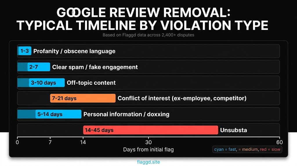 Google review removal timeline by violation type — horizontal bar chart