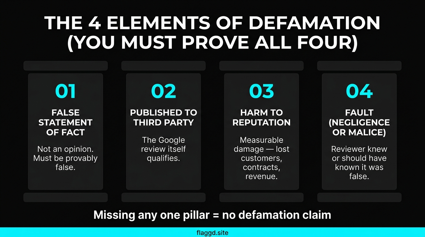 The 4 elements of defamation — false statement, publication, harm, fault