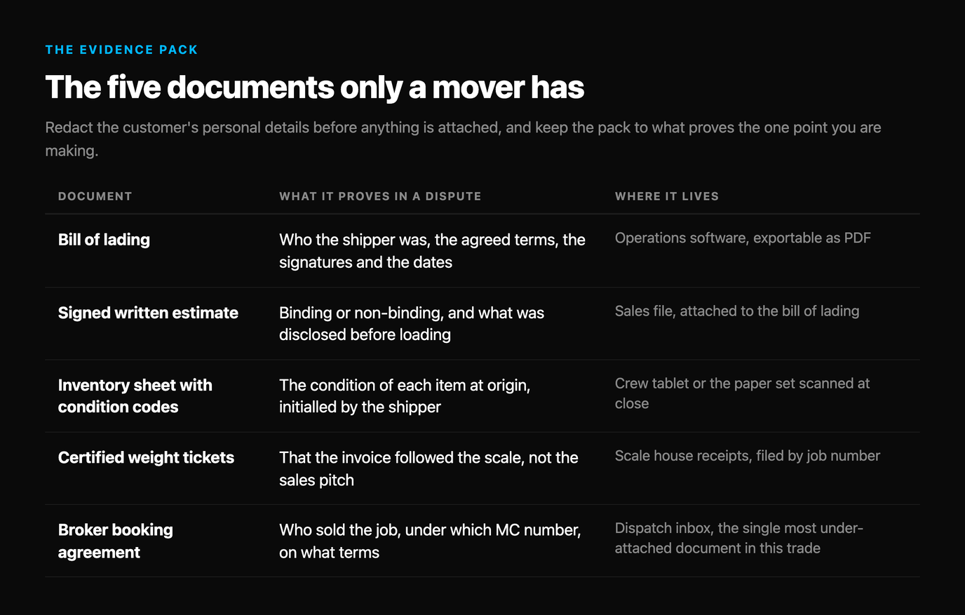 Table of the five documents only a mover holds: the bill of lading proving shipper, terms, signatures and dates from operations software; the signed written estimate showing what was disclosed before loading; the inventory sheet with condition codes initialled by the shipper; certified weight tickets proving the invoice followed the scale; and the broker booking agreement from the dispatch inbox, the single most under-attached document in this trade