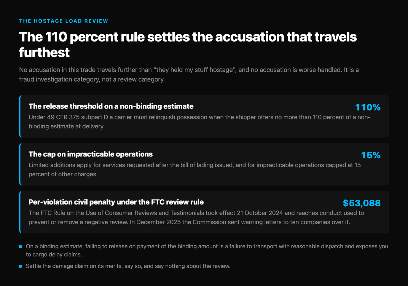 Three figures on the hostage load accusation: the 110 percent release threshold on a non-binding estimate under 49 CFR 375 subpart D, the 15 percent cap on impracticable operations, and the $53,088 per-violation civil penalty under the FTC Rule on the Use of Consumer Reviews and Testimonials