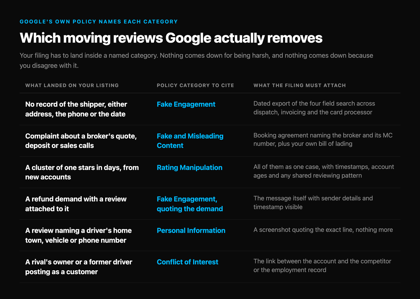 Table of six removable moving review situations mapped to Google policy categories: no record of the shipper cites Fake Engagement, a broker quote complaint cites Fake and Misleading Content, a cluster of one stars from new accounts cites Rating Manipulation, a refund demand with a review attached cites Fake Engagement, a review naming a driver's home town or phone number cites Personal Information, and a rival or former driver posting as a customer cites Conflict of Interest, each with the document the filing must attach