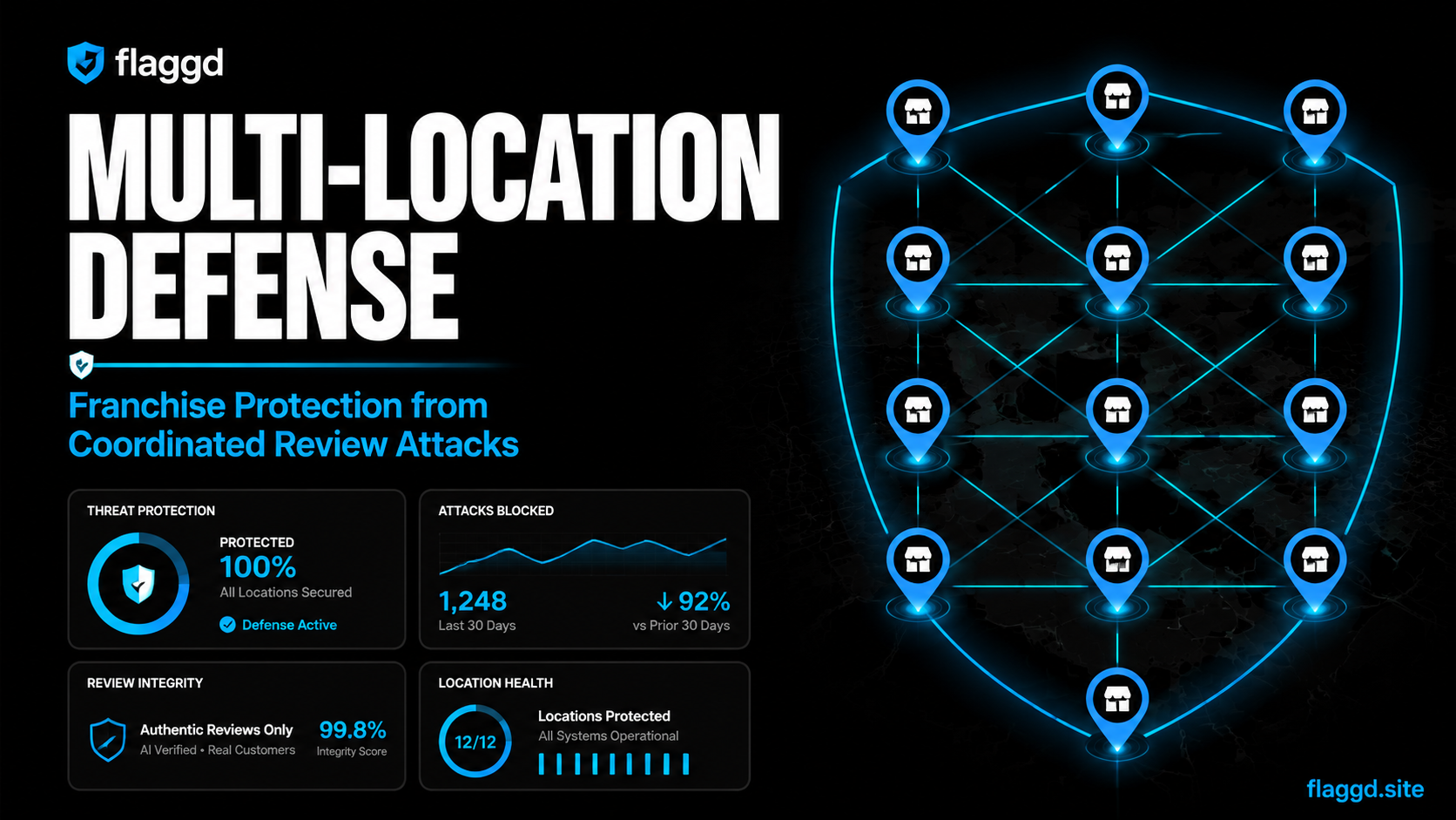 Multi-location franchise review extortion defense for chain operators in 2026
