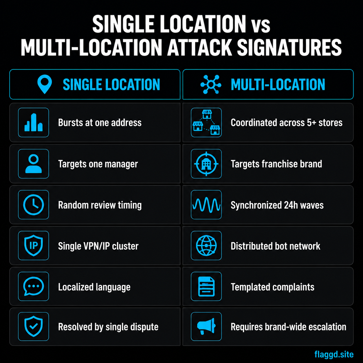 Single-location vs multi-location review attack signatures