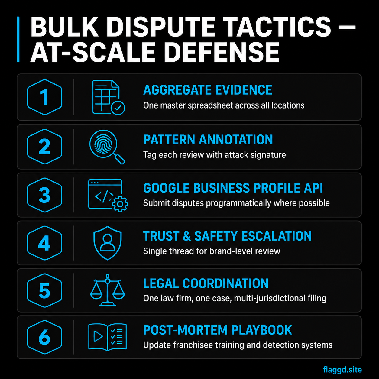 Bulk dispute tactics for at-scale multi-location defense