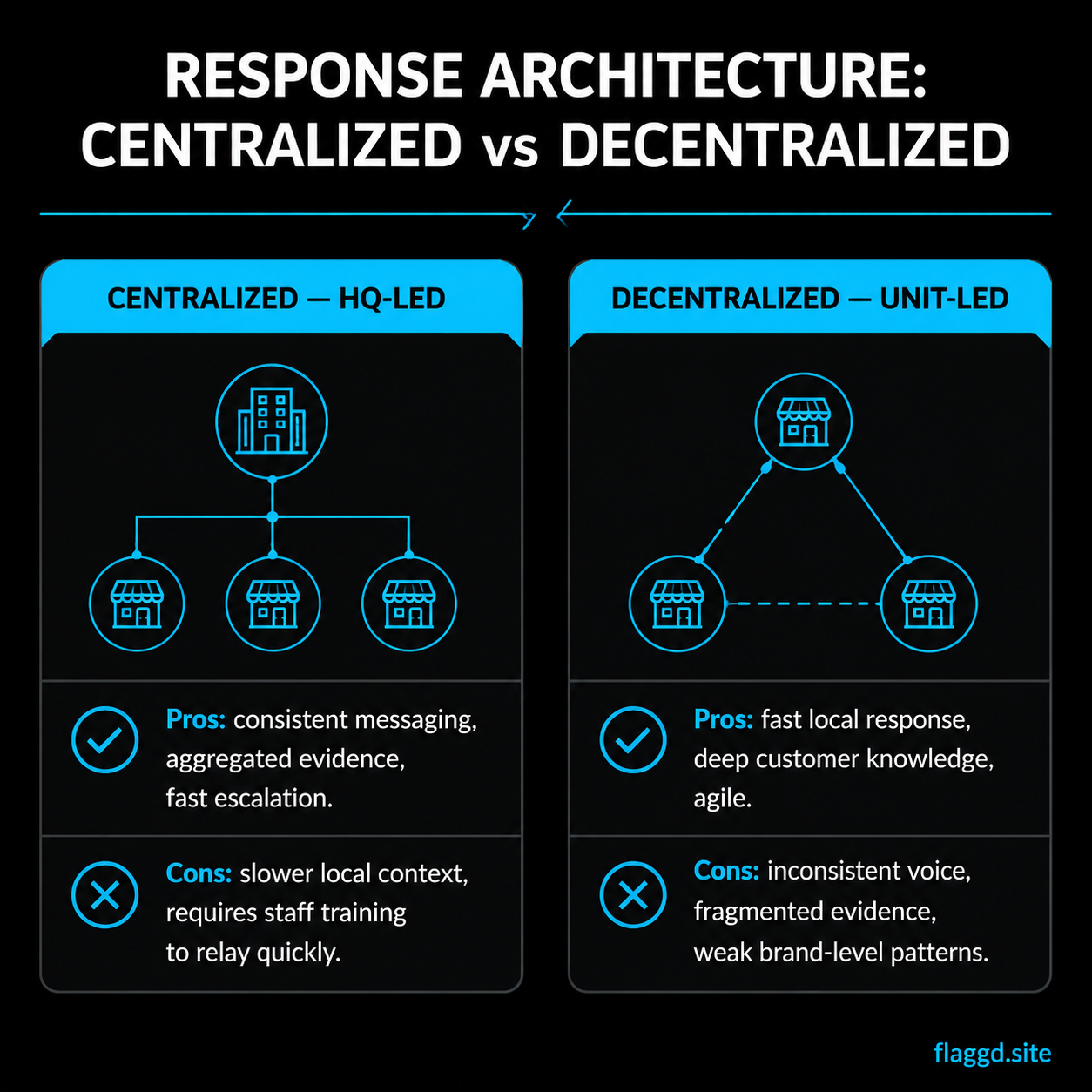Centralized HQ-led vs decentralized unit-led response architecture