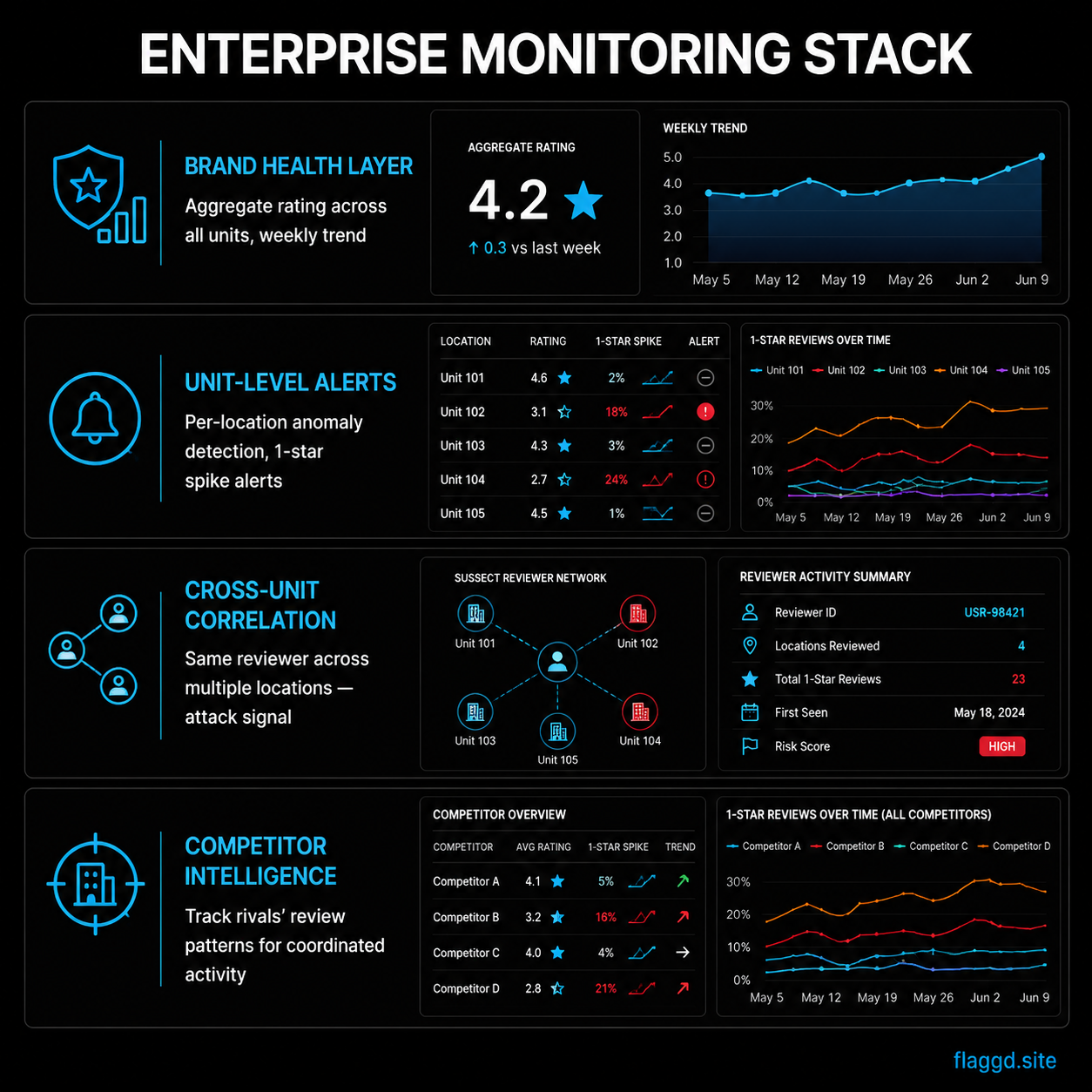 Enterprise reputation monitoring stack for franchise operators