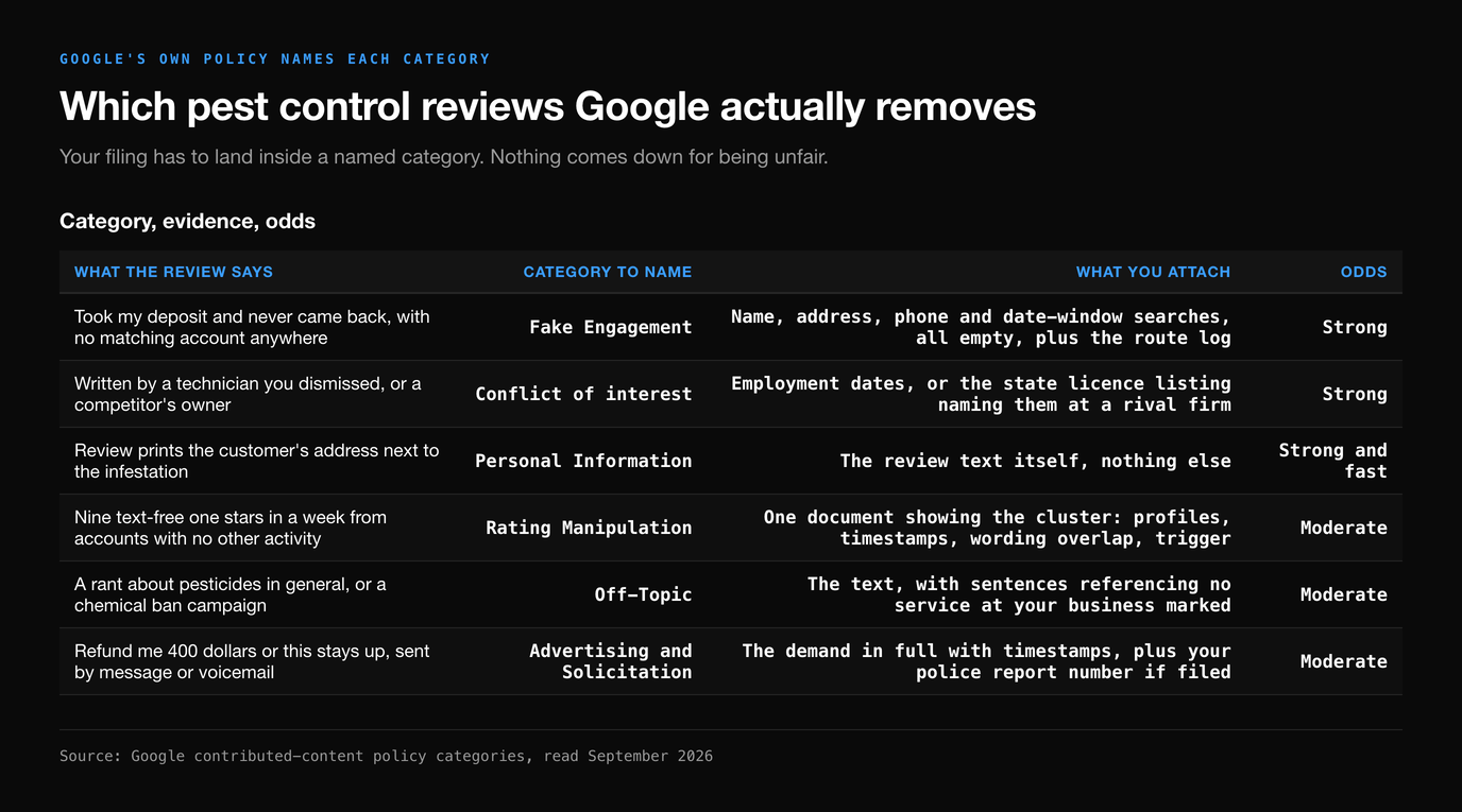 Table matching six review types to the Google policy category to name, the evidence to attach and the odds, from Fake Engagement with an empty address search rated strong to Off-Topic rated moderate