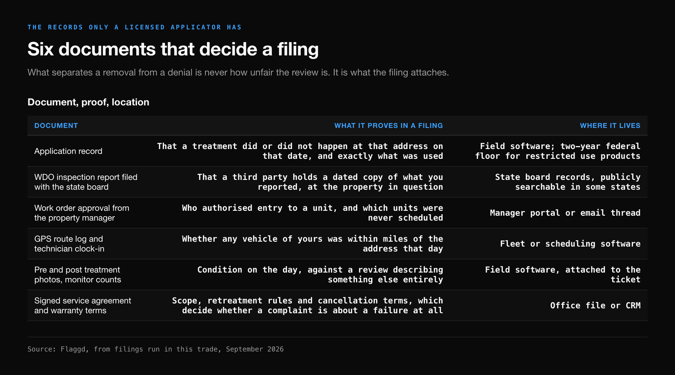 Table of six documents with what each proves in a filing and where it lives, from the application record in field software to the signed service agreement in the CRM
